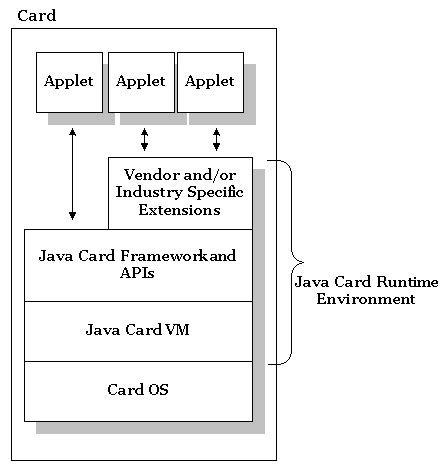 java card runtime environment